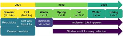 Leveraging undergraduate learning assistants when implementing new laboratory curricula